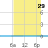 Copano Bay State Fishing Pier tide chart for Tuesday, July 29, 2025