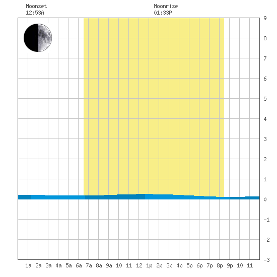 Copano Bay State Fishing Pier tide chart for Wednesday, July 2, 2025