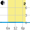 Copano Bay State Fishing Pier tide chart for Wednesday, July 2, 2025