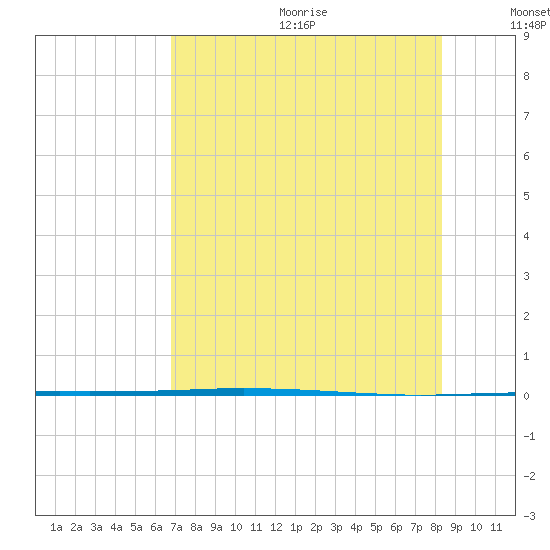 Copano Bay State Fishing Pier tide chart for Wednesday, July 30, 2025