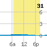 Copano Bay State Fishing Pier tide chart for Thursday, July 31, 2025