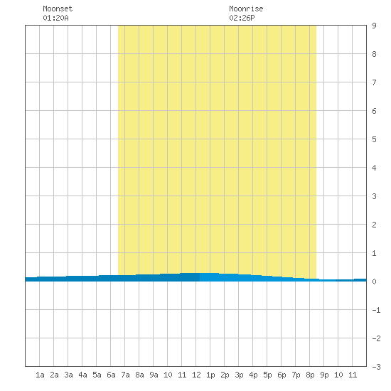 Copano Bay State Fishing Pier tide chart for Thursday, July 3, 2025