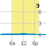Copano Bay State Fishing Pier tide chart for Thursday, July 3, 2025
