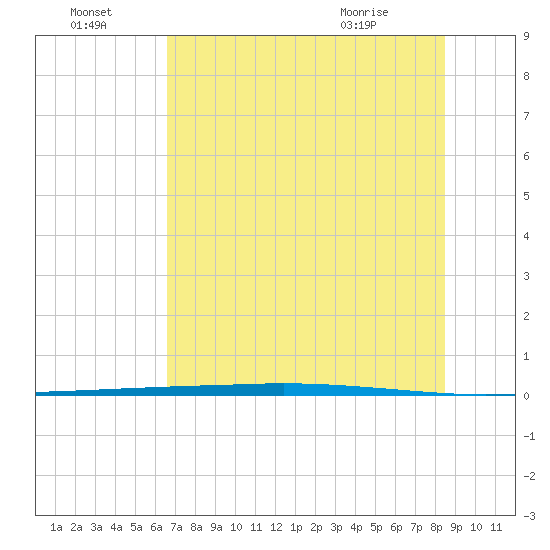 Copano Bay State Fishing Pier tide chart for Friday, July 4, 2025