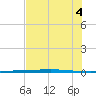 Copano Bay State Fishing Pier tide chart for Friday, July 4, 2025