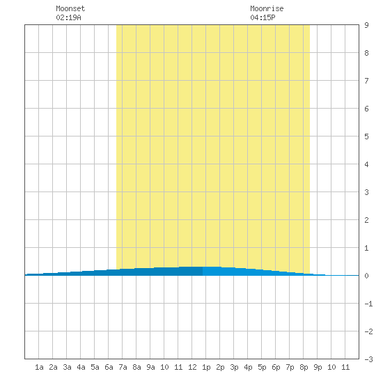 Copano Bay State Fishing Pier tide chart for Saturday, July 5, 2025