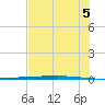 Copano Bay State Fishing Pier tide chart for Saturday, July 5, 2025
