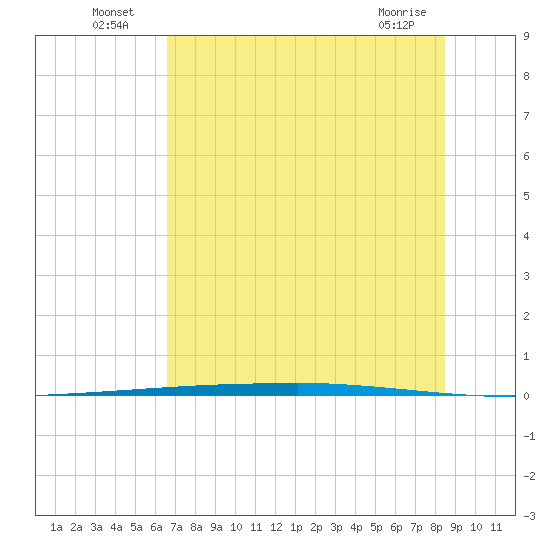 Copano Bay State Fishing Pier tide chart for Sunday, July 6, 2025
