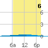 Copano Bay State Fishing Pier tide chart for Sunday, July 6, 2025