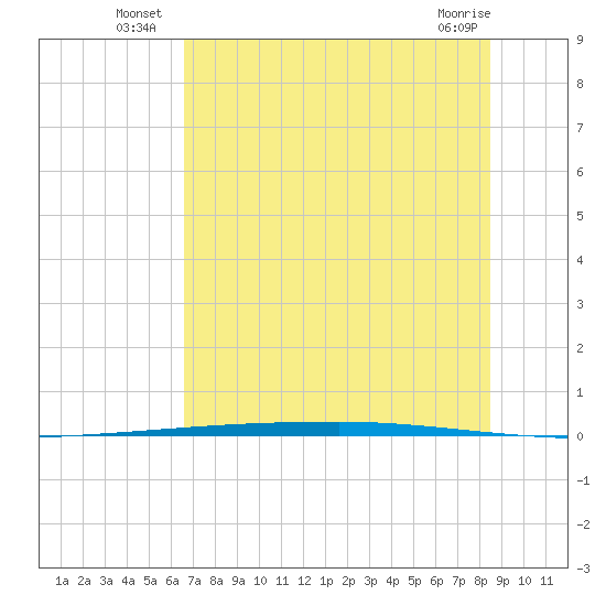 Copano Bay State Fishing Pier tide chart for Monday, July 7, 2025