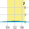 Copano Bay State Fishing Pier tide chart for Monday, July 7, 2025