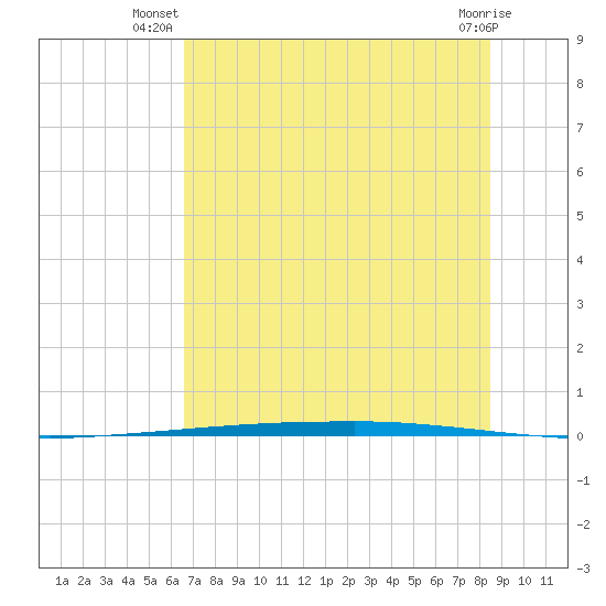 Copano Bay State Fishing Pier tide chart for Tuesday, July 8, 2025