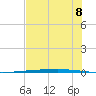 Copano Bay State Fishing Pier tide chart for Tuesday, July 8, 2025