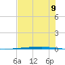 Copano Bay State Fishing Pier tide chart for Wednesday, July 9, 2025