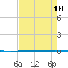 Copano Bay State Fishing Pier tide chart for Sunday, August 10, 2025