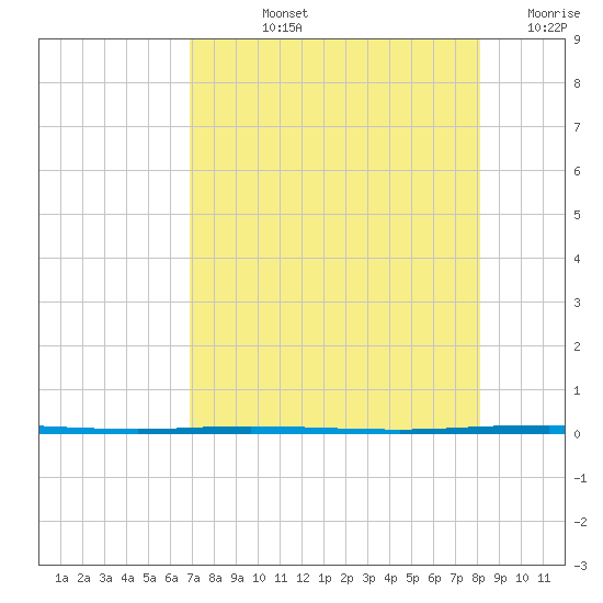 Copano Bay State Fishing Pier tide chart for Tuesday, August 12, 2025
