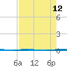 Copano Bay State Fishing Pier tide chart for Tuesday, August 12, 2025
