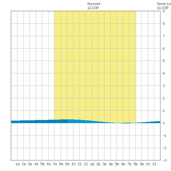 Copano Bay State Fishing Pier tide chart for Thursday, August 14, 2025