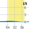 Copano Bay State Fishing Pier tide chart for Friday, August 15, 2025