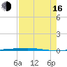Copano Bay State Fishing Pier tide chart for Saturday, August 16, 2025