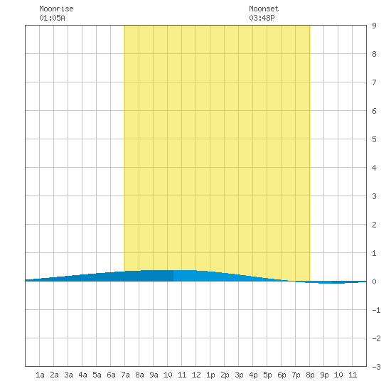 Copano Bay State Fishing Pier tide chart for Sunday, August 17, 2025