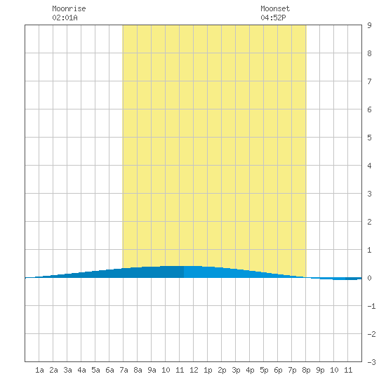 Copano Bay State Fishing Pier tide chart for Monday, August 18, 2025