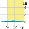 Copano Bay State Fishing Pier tide chart for Monday, August 18, 2025