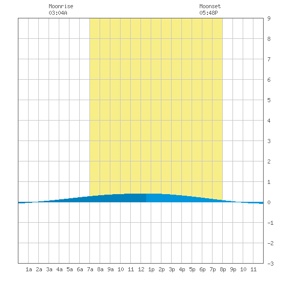 Copano Bay State Fishing Pier tide chart for Tuesday, August 19, 2025