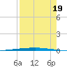 Copano Bay State Fishing Pier tide chart for Tuesday, August 19, 2025