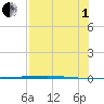 Copano Bay State Fishing Pier tide chart for Friday, August 1, 2025