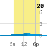 Copano Bay State Fishing Pier tide chart for Wednesday, August 20, 2025