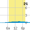 Copano Bay State Fishing Pier tide chart for Thursday, August 21, 2025
