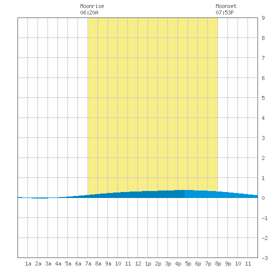 Copano Bay State Fishing Pier tide chart for Friday, August 22, 2025