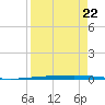 Copano Bay State Fishing Pier tide chart for Friday, August 22, 2025