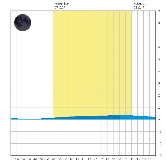 Copano Bay State Fishing Pier tide chart for Saturday, August 23, 2025