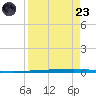 Copano Bay State Fishing Pier tide chart for Saturday, August 23, 2025