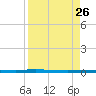 Copano Bay State Fishing Pier tide chart for Tuesday, August 26, 2025