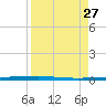 Copano Bay State Fishing Pier tide chart for Wednesday, August 27, 2025