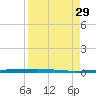 Copano Bay State Fishing Pier tide chart for Friday, August 29, 2025