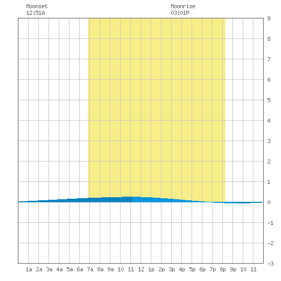Copano Bay State Fishing Pier tide chart for Saturday, August 2, 2025