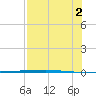 Copano Bay State Fishing Pier tide chart for Saturday, August 2, 2025