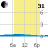 Copano Bay State Fishing Pier tide chart for Sunday, August 31, 2025