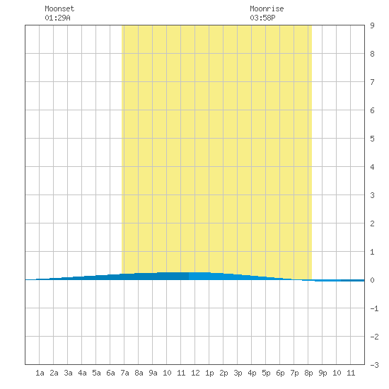 Copano Bay State Fishing Pier tide chart for Sunday, August 3, 2025