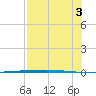 Copano Bay State Fishing Pier tide chart for Sunday, August 3, 2025