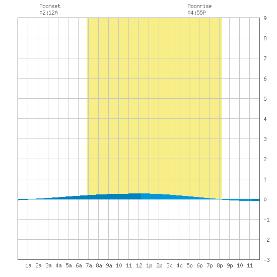 Copano Bay State Fishing Pier tide chart for Monday, August 4, 2025