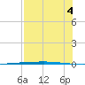 Copano Bay State Fishing Pier tide chart for Monday, August 4, 2025