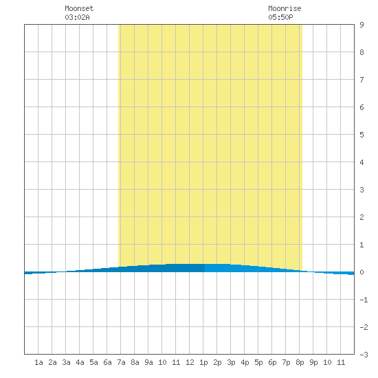 Copano Bay State Fishing Pier tide chart for Tuesday, August 5, 2025