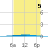 Copano Bay State Fishing Pier tide chart for Tuesday, August 5, 2025