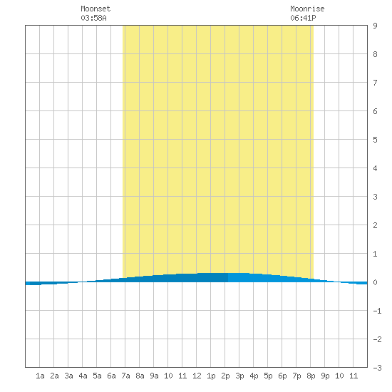 Copano Bay State Fishing Pier tide chart for Wednesday, August 6, 2025