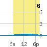 Copano Bay State Fishing Pier tide chart for Wednesday, August 6, 2025